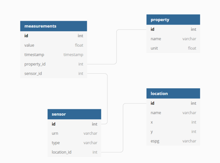 fictief voorbeeld database schema.